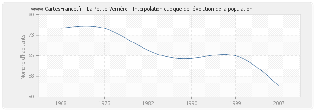 La Petite-Verrière : Interpolation cubique de l'évolution de la population